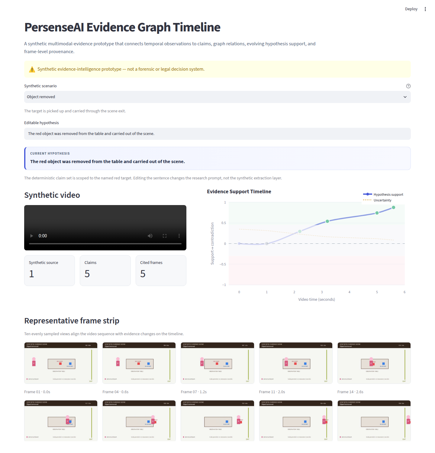 Synthetic Evidence Graph Timeline showing hypothesis support and representative frames