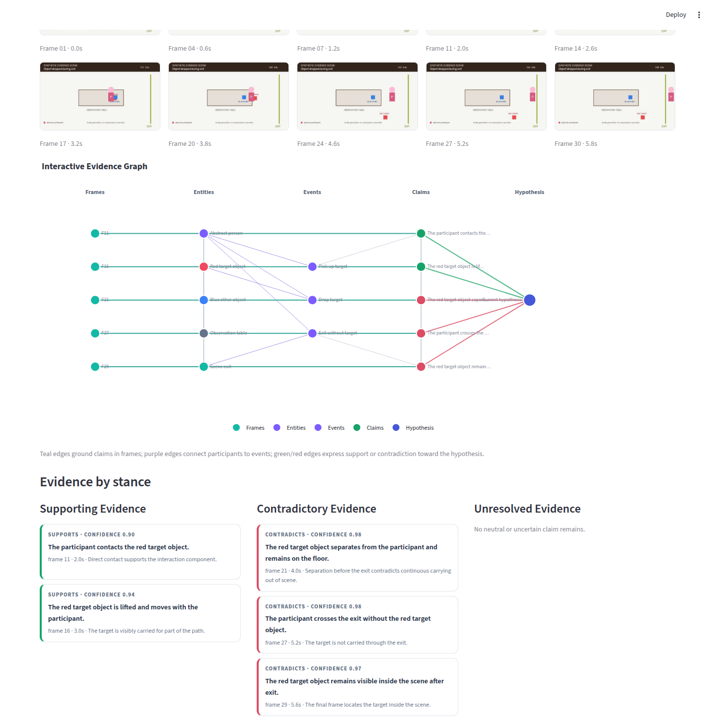 Synthetic evidence graph and provenance-linked claims
