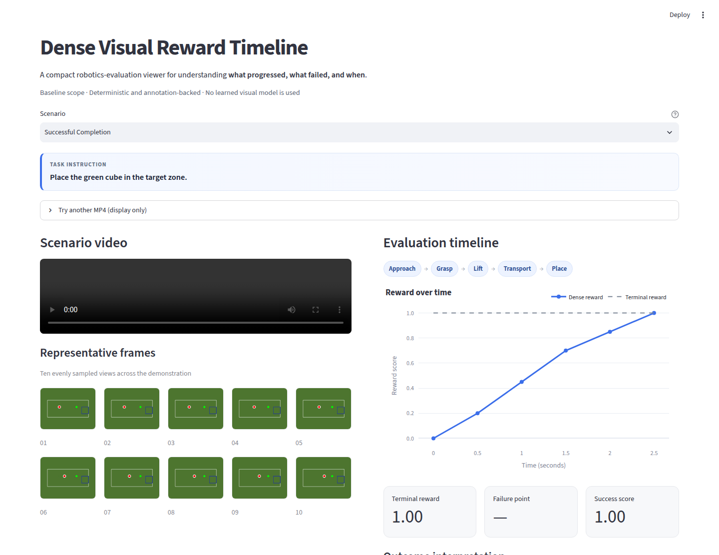 Synthetic Visual Reward Timeline showing representative frames and a rising dense reward curve
